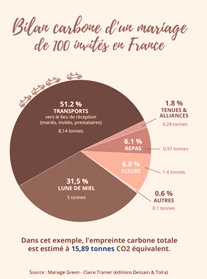 mariage éco-responsable : bilan carbone d'un mariage